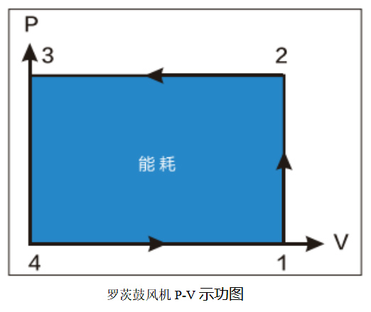 罗茨鼓风机